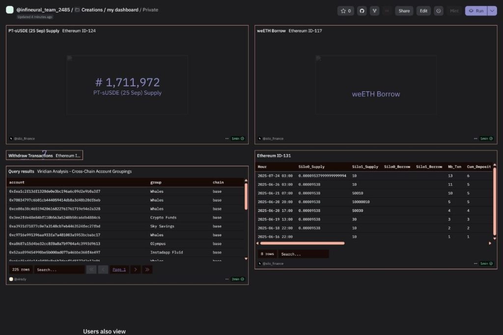 A screenshot of a complex data dashboard from a tool like Dune Analytics or Glassnode, showing various on-chain metrics